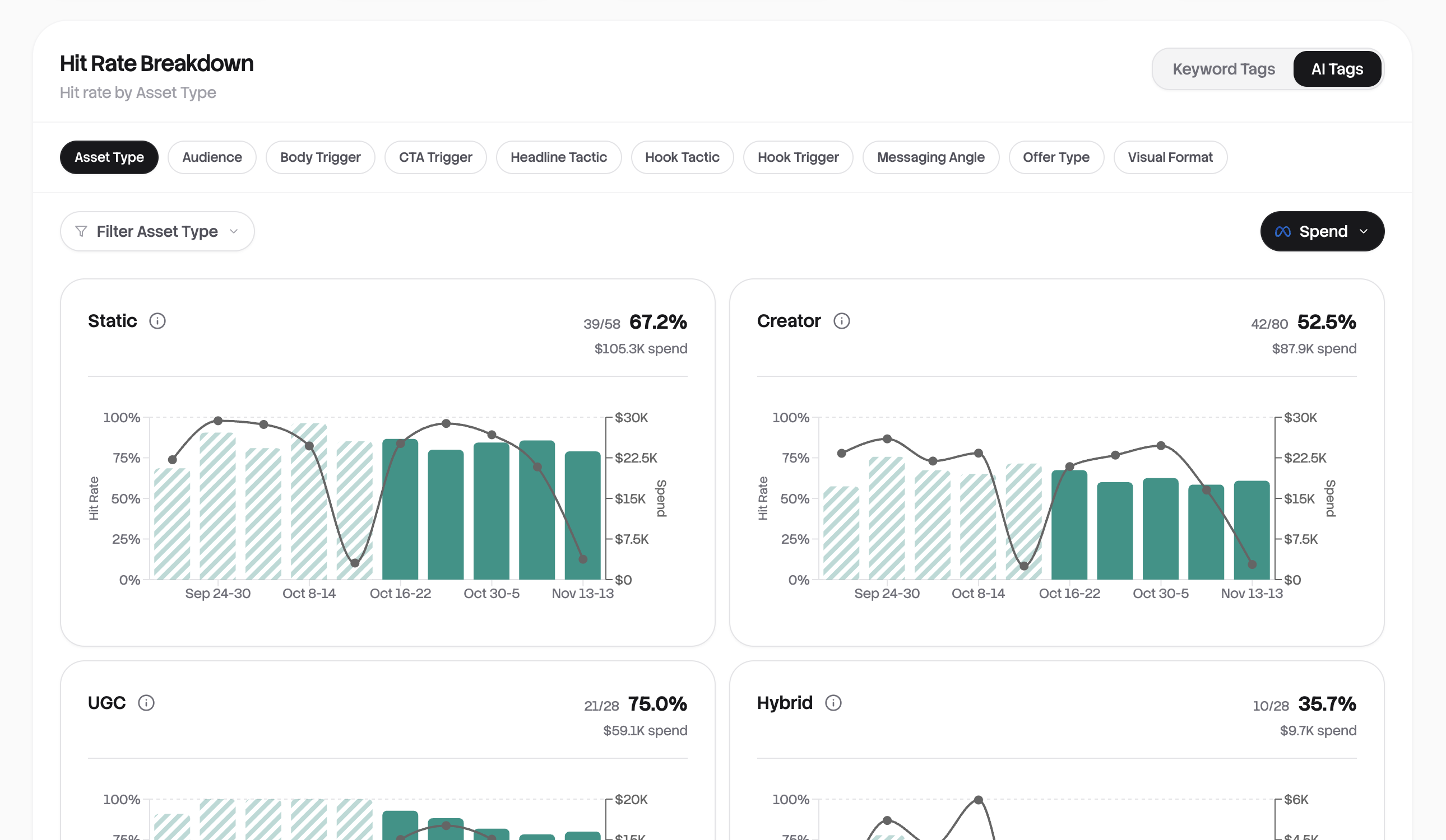 Overview Hit Rate Breakdown